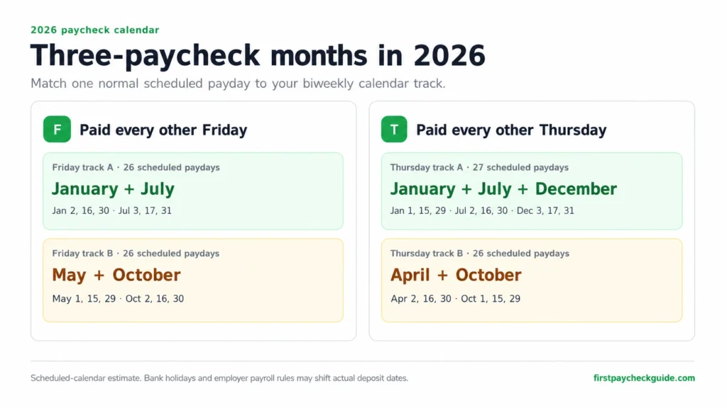 3 paycheck months 2026 calendar showing biweekly Friday and Thursday payday tracks, including January, July, December, May, April, and October.