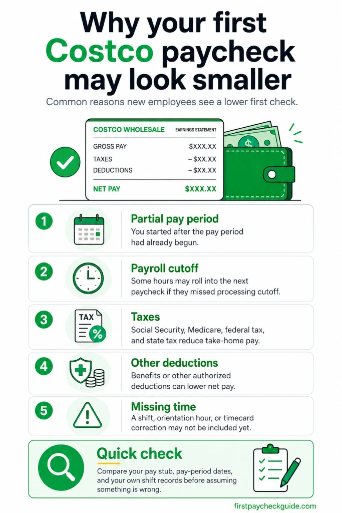Infographic showing five reasons a first Costco paycheck may be smaller, including a partial pay period, payroll cutoff, taxes, deductions, and missing time