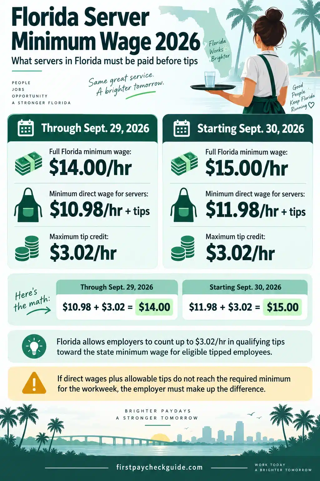Florida server minimum wage infographic showing $10.98 per hour through September 29, 2026 and $11.98 starting September 30, 2026